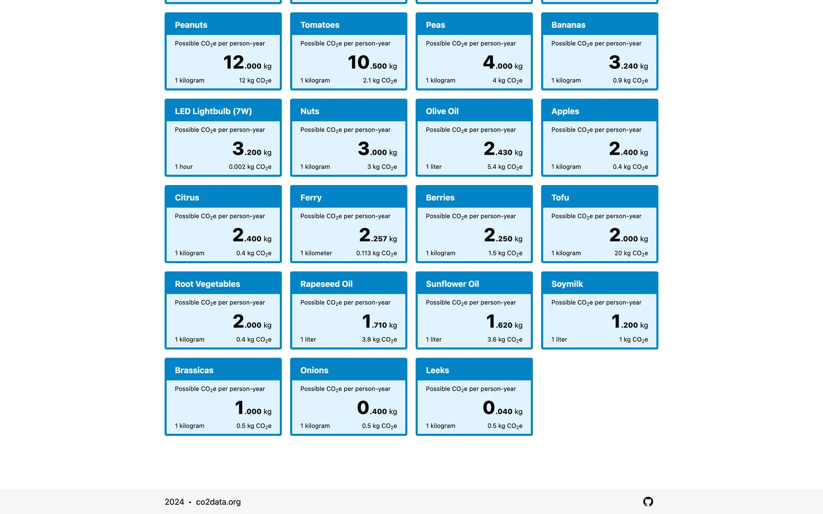 Bottom screenshot of CO₂Data.org