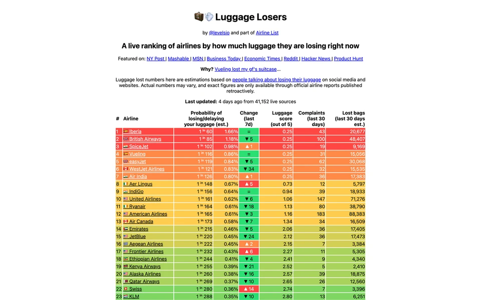 Screenshot of LuggageLosers.com