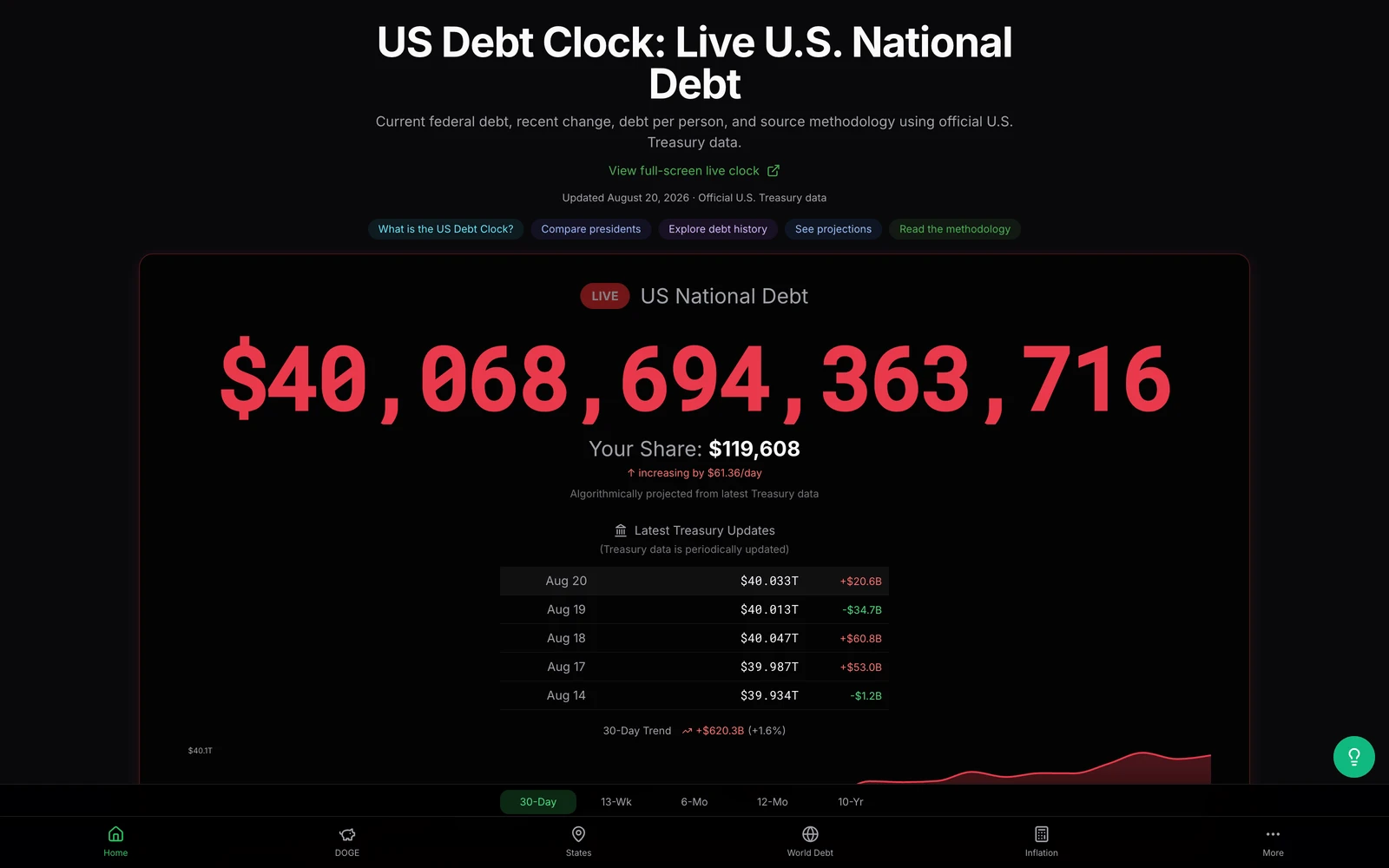 Top screenshot of US-Debt-Clock.com