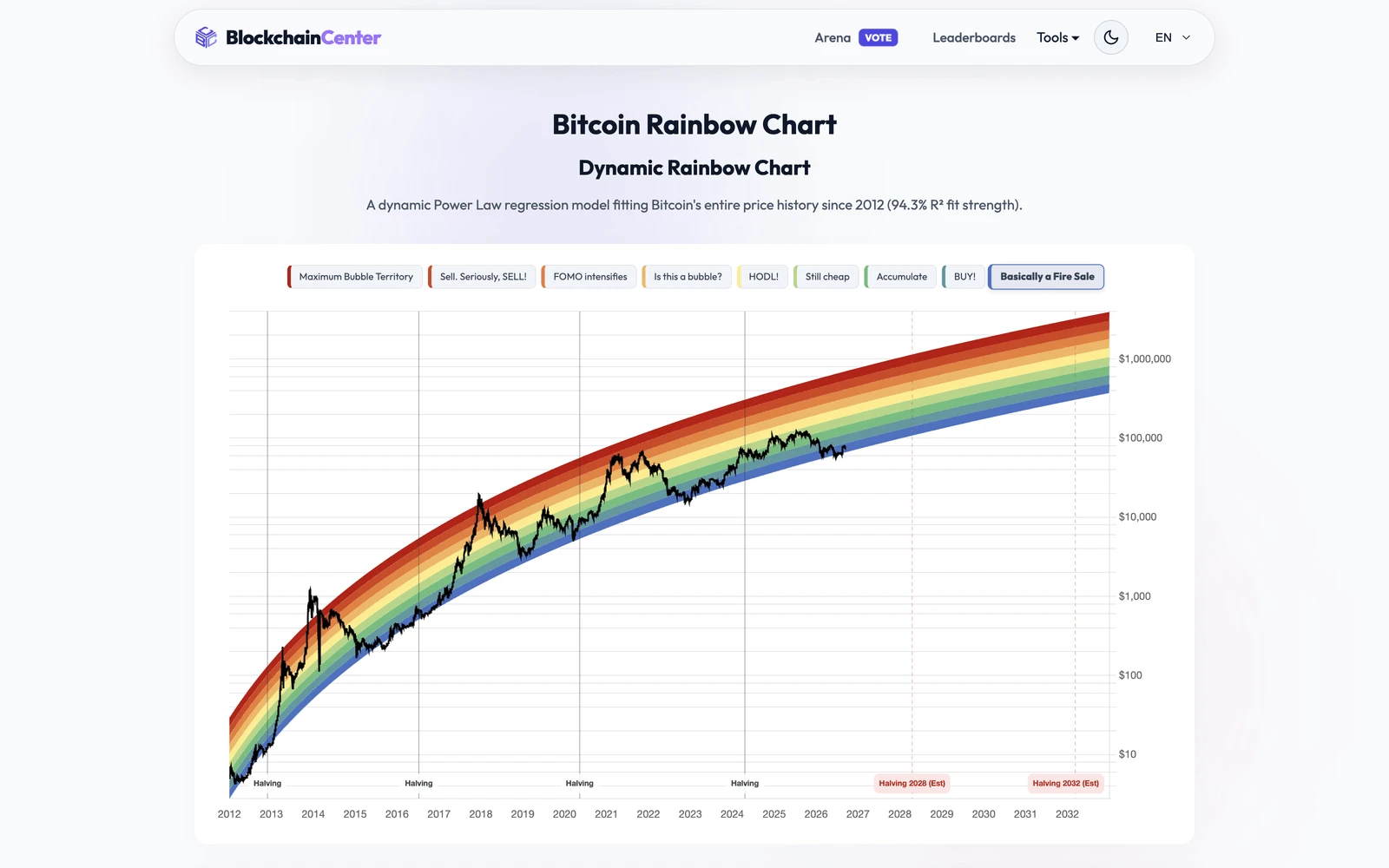 Top screenshot of BlockchainCenter.net Rainbow Chart