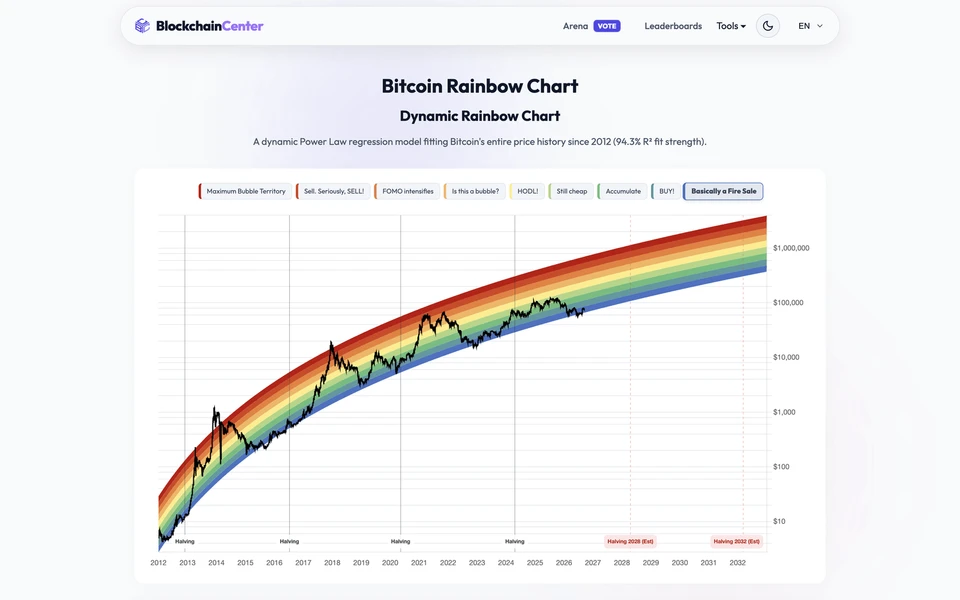 Screenshot of BlockchainCenter.net Rainbow Chart