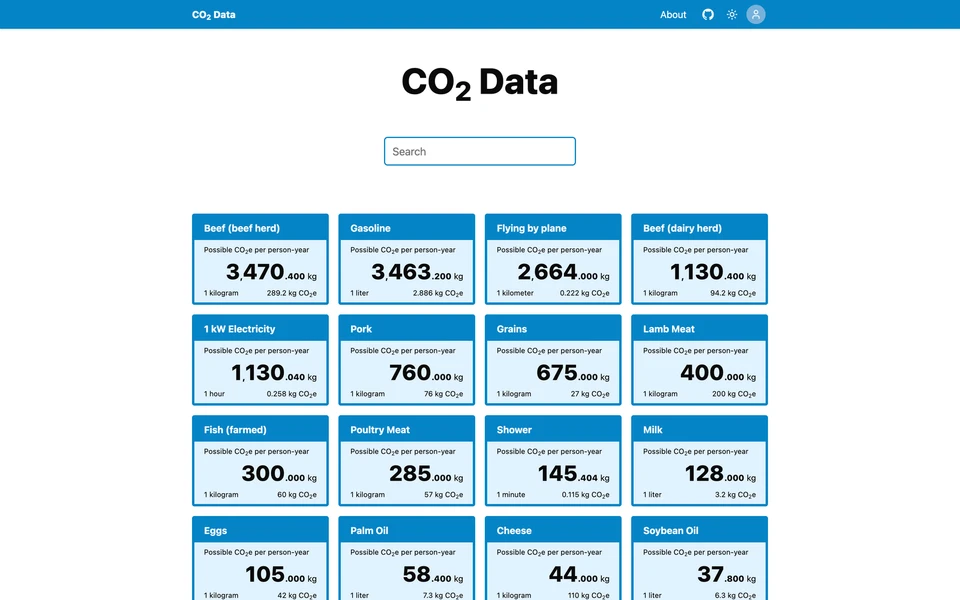 Screenshot of CO₂Data.org