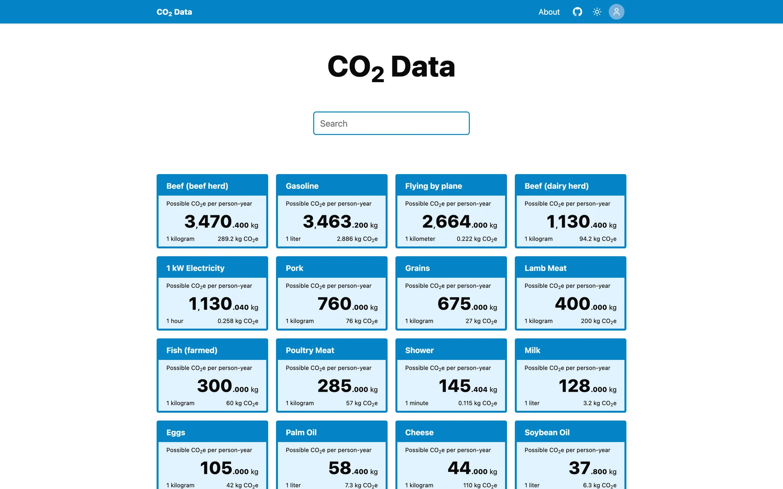 Top screenshot of CO₂Data.org
